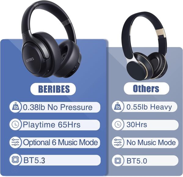 BERIBES Bluetooth Headphones Over Ear, 65H Playtime and 6 EQ Music Modes Wireless Headphones with Microphone, HiFi Stereo Foldable Lightweight Headset, Deep Bass for Home Office Cellphone PC Ect. - Image 7